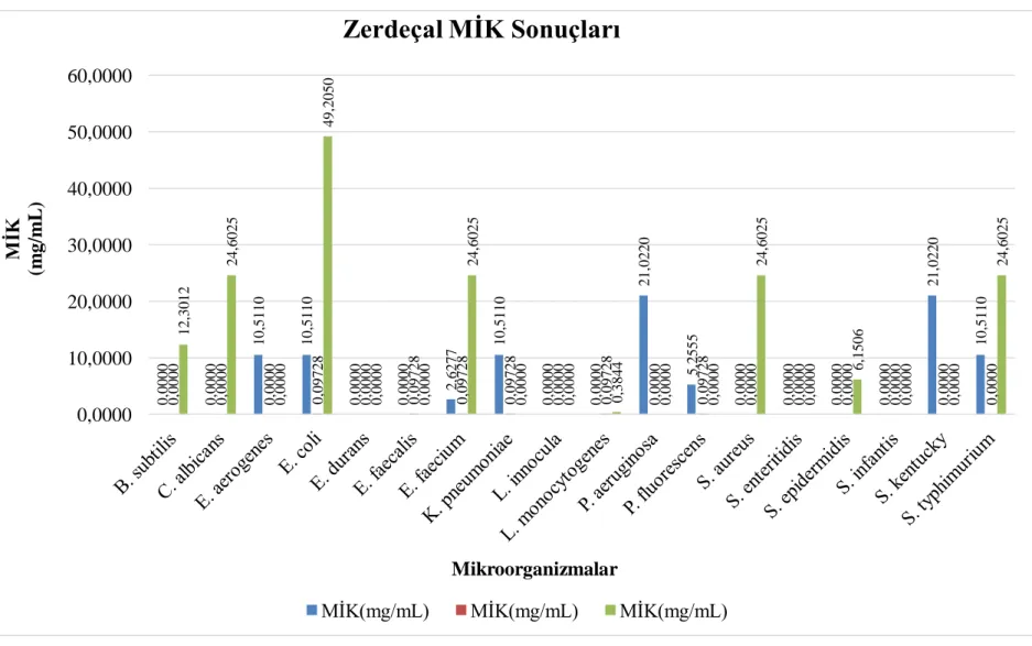 Grafik 4.3. Zerdeçal MİK sonuçları (mg/mL)0,00000,000010,511010,51100,00000,00002,627710,51100,00000,000021,0220 5,2555 0,0000 0,0000 0,0000 0,0000 21,0220 10,51100,00000,00000,00000,097280,00000,097280,097280,097280,00000,097280,00000,097280,00000,00000,0
