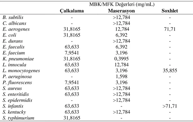 Tablo  4.4.  Zencefil  ekstraktlarının  mikroorganizmalara  karşı  gösterdiği  MBK/MFK 