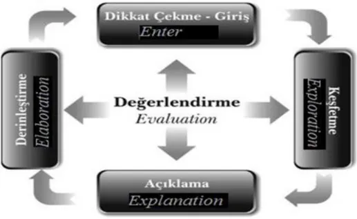 Şekil 2.1. 5E öğrenme modelinin aşamaları (Şentürk, 2010). 