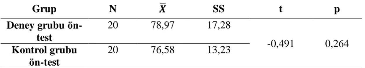 Tablo 4.2.  Grupların ön-test puanlarına ilişkin bağımsız örneklemler t-testi sonuçları 