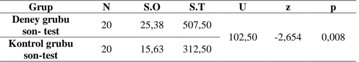 Tablo 4.3.  Grupların son-test puanlarına ilişkin Mann Whitney U testi sonuçları 