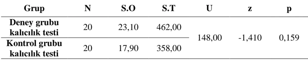 Tablo 4.4.  Grupların kalıcılık testi puanlarına ilişkin Mann Whitney U testi sonuçları  Grup  N  S.O  S.T  U  z  p  Deney grubu  kalıcılık testi  20  23,10  462,00  148,00  -1,410  0,159  Kontrol grubu  kalıcılık testi  20  17,90  358,00 