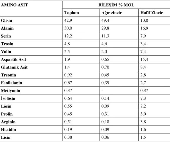 Tablo 1.1.  Fibroinin  protein  yapısında  bulunan  amino  asit  türleri,  yapıda  bulunma  yüzdeleri ve molekül ağırlıkları (Rıchard ve Marsh, 1955) 