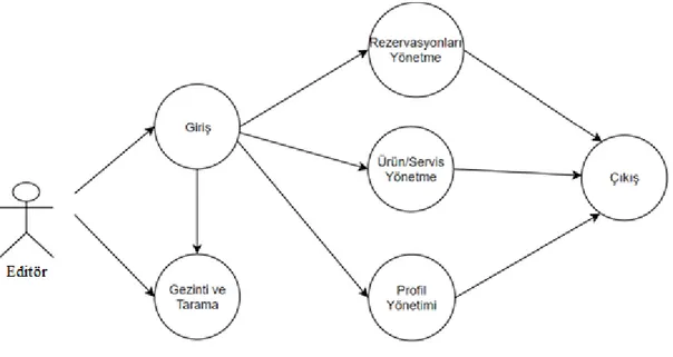 Şekil 3.2.’de, rezervasyonların ve profilin yönetildiği bir sisteme ilişkin bir kullanım  senaryosu  diyagramı  gösterilmiştir