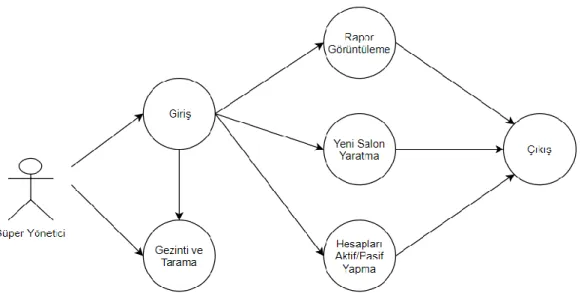 Şekil 3.5. Süper Yönetici için bir senaryo 