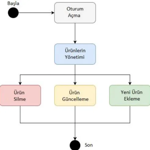 Şekil 3.7. Yönetici kullanıcısına ait sisteme giriş durum diyagramı 