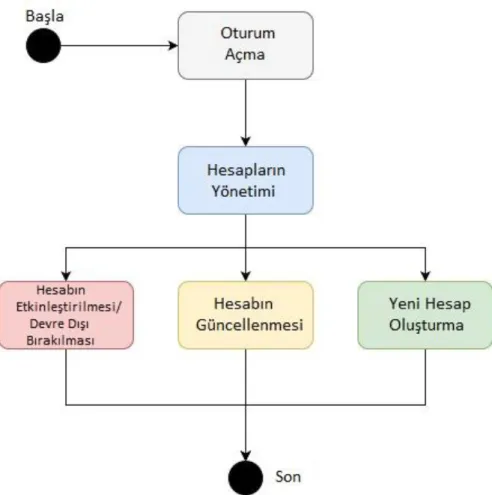 Şekil 3.9. Süper Yönetici kullanıcısının sisteme giriş durum diyagramı 