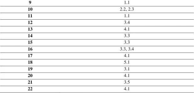 Tablo 3.4’ün devamı  9  1.1  10  2.2, 2.3  11  1.1  12  3.4  13  4.1  14  3.3  15  3.3  16  3.3, 3.4  17  4.1  18  5.1  19  3.1  20  4.1  21  3.5  22  4.1 