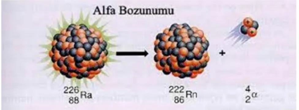Şekil 1.  Alfa bozunum 