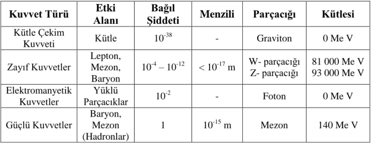 Tablo 1.1. Temel kuvvetler ve kuvvet taşıyıcı parçacıkların temel özellikleri 
