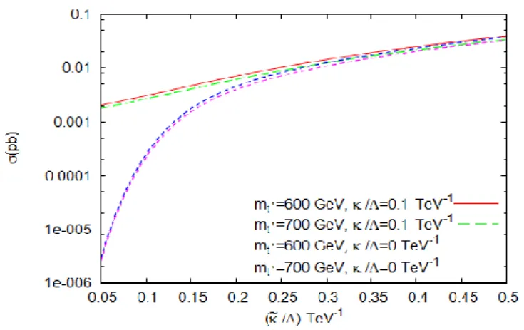 Grafik 2.4. 3 TeV kütle merkezi enerjili   e + e − → t ′ q̅(q̅ = 