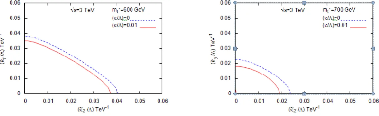Grafik 3.6. 3 TeV kütle merkezi enerjili  