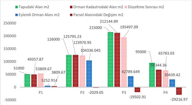 Grafik 5.1. Ahatlar Mahallesi 2/B parsellerindeki düzeltme sonucu alanı 