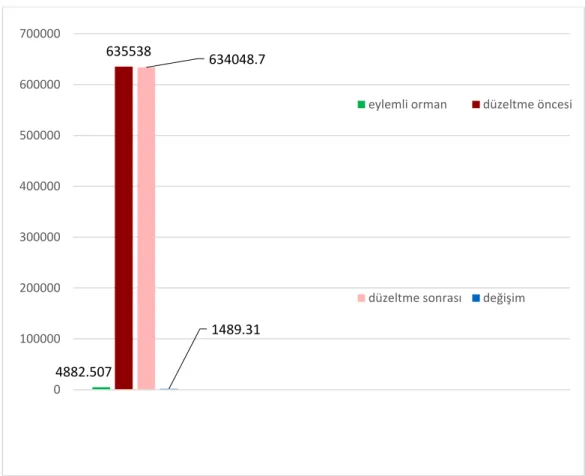 Grafik 5.5. Çukurören Mahallesi 2/B parsellerindeki dağılım 