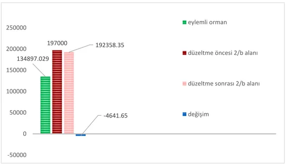 Grafik 5.6. Çamköy Mahallesi 2/B parsellerindeki düzeltme sonrası dağılım 134897.029197000192358.35-4641.65-50000050000100000150000200000250000eylemli orman