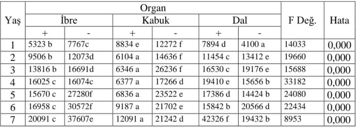 Tablo 4.1. Ca (ppm) Elementinin Organ Bazında Değişimi 