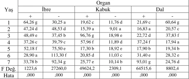Tablo 4.8. Cu (ppm) Elementinin Yıl Bazında Değişimi 