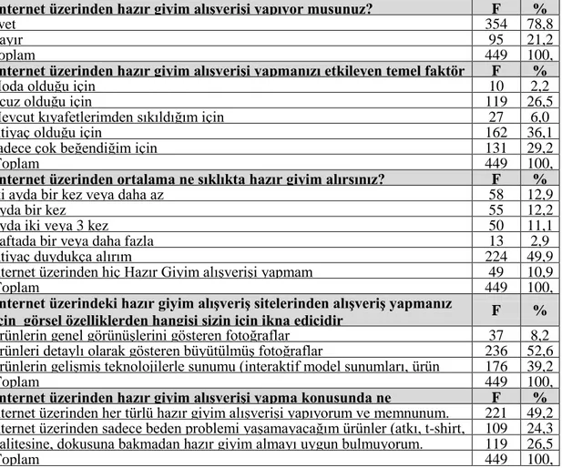 Tablo  7.2.  Araştırmaya  katılanların  internet  üzerinden  hazır  giyim  (dış  giyim,  iç   giyim, jean, elbise, bluz, aksesuar vb.)  alma durumlarına yönelik bulgular 