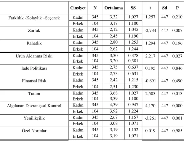 Tablo 7.8. Cinsiyete göre t-testi tablosu 