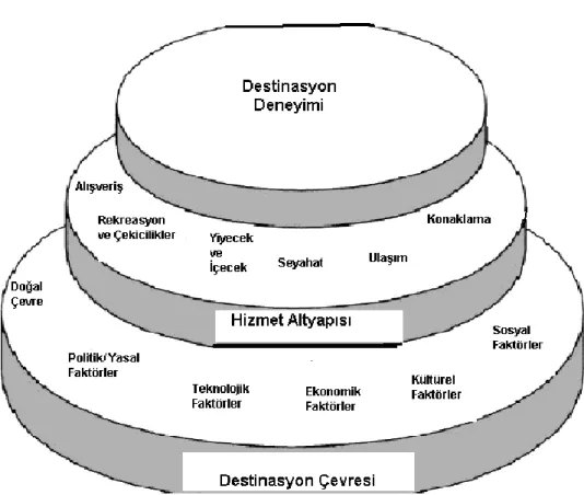 Şekil 1 Destinasyon Ürününün Kavramsal Modeli 