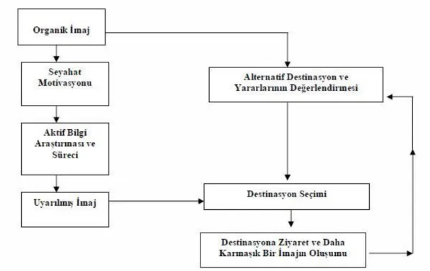 Şekil 7 İmajın Oluşum Süreci 