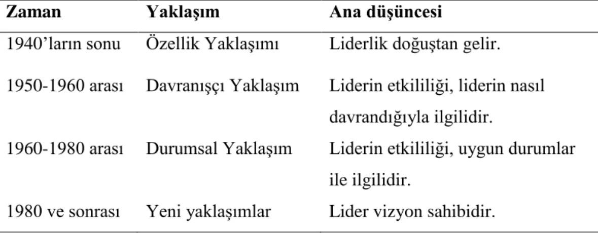 Tablo 2. 1. Liderlik yaklaşımlarının ortaya çıkışı (Çetinkaya, 2011) 