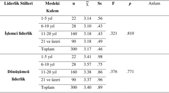 Tablo  4.  10.  Öğretmenlerin  liderlik  stillerine  ilişkin  algıları  ile  mesleki  kıdem  değişkeni arasındaki ilişki 