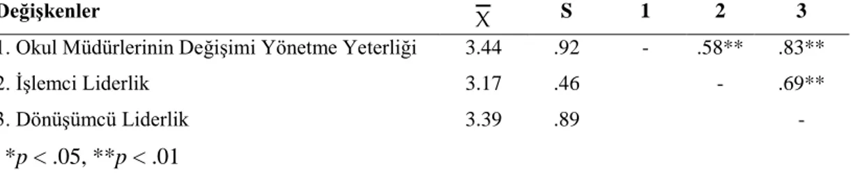 Tablo  4.13’te  araştırmanın  bağımlı  ve  bağımsız  değişkenlerine  ilişkin  aritmetik  ortalama ve standart sapma değerleri ile bağımlı ve bağımsız değişkenler arasındaki  korelasyonlar  verilmiştir