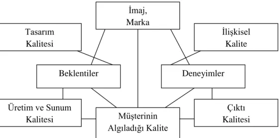 Şekil 3. Gummesson'un 4Q Kalite Modeli (Grönroos, 2000: 71) 