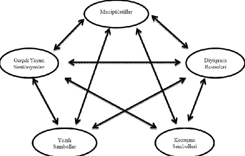 Şekil 2.3. Çoklu temsil modeli ve ilişkiler ağı 