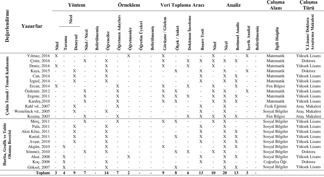 Tablo 2.1. Literatür incelemesi  Değerlendirme  Yazar/lar 