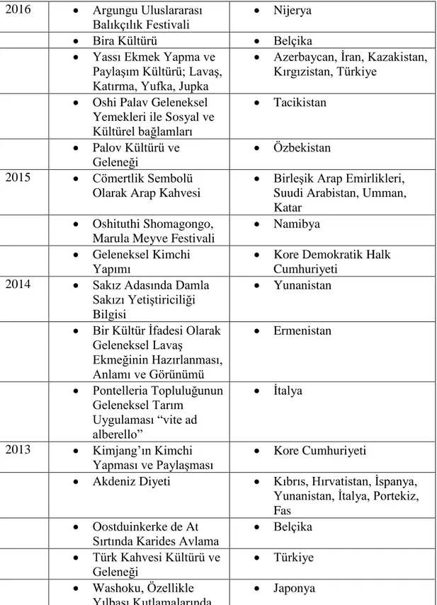 Tablo 4.  Somut olmayan kültürel miras listesi  2016   Argungu Uluslararası 