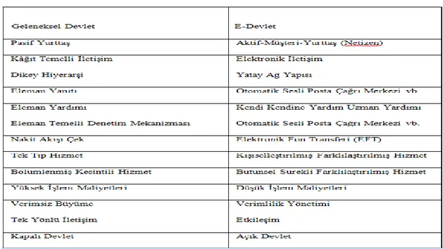 Tablo 1. E-Devlet ve Kamu Yönetiminde Değişim 