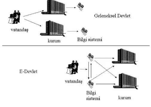 Şekil 1: e-Devlet- Geleneksel Devlet  Kaynak: Türkiye Bilişim Şurası,2002:4 
