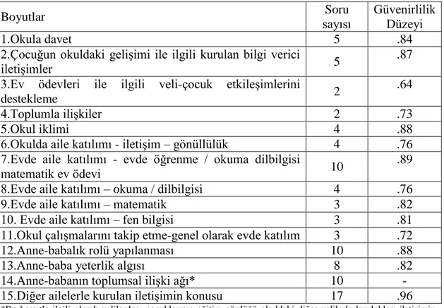 Tablo 2.4. Özgün veli ölçeğinin boyutları, soru sayıları ve güvenirlilik düzeyleri 