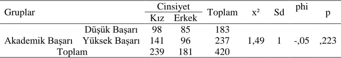 Tablo  3.1.’de  görülebileceği  gibi  akademik  başarı  ve  öğrenci  velisinin  anne  ya  da  baba olması arasında bir ilişki olup olmadığını belirlemek amacıyla yapılan Ki-kare  testi sonuçlarına göre değişkenler arasında anlamlı bir ilişki olmadığı görül