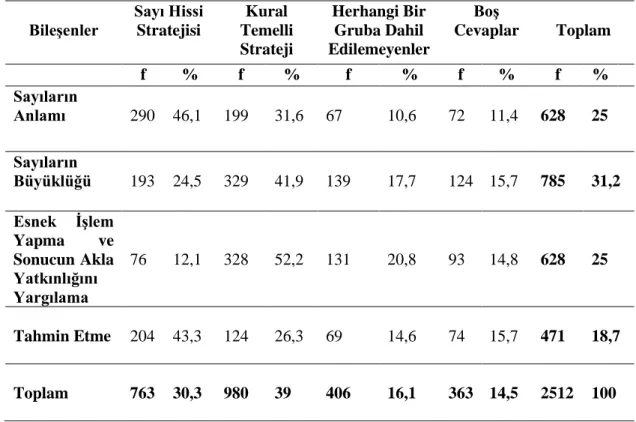 Tablo 4.1. Tüm bileşenlerdeki soruların çözümünde kullanılan stratejilerin analizi 