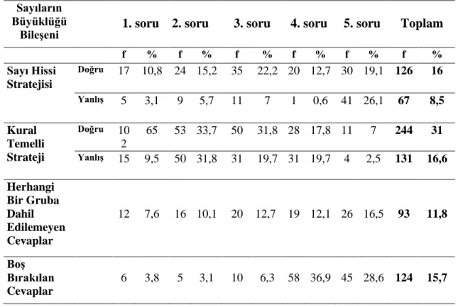 Tablo 4.7. Sayıların büyüklüğü bileşenindeki soruların çözümünde kullanılan  stratejilerin matematiksel doğruluğa göre analizi 