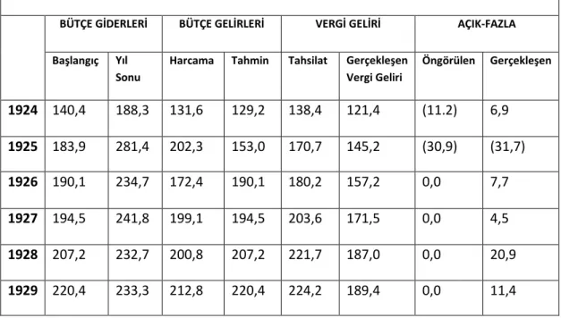 Tablo 4- Genel Bütçe Gelir ve Gider Açıkları (1923-1939) 