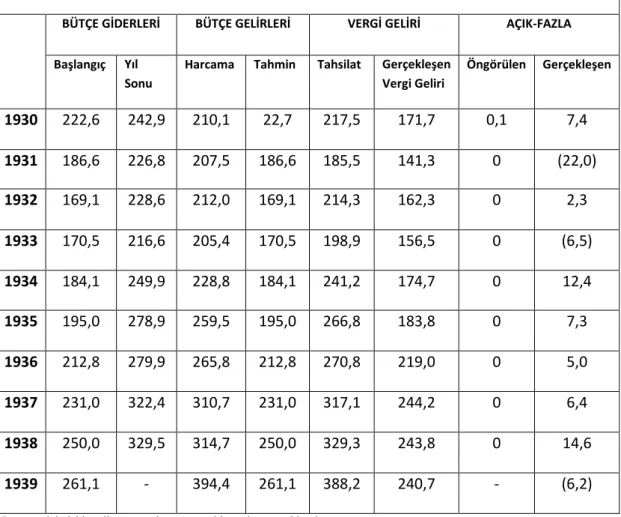 Tablo 5- Genel Bütçe Gelir, Gider ve Açıkları (1930-1939) 