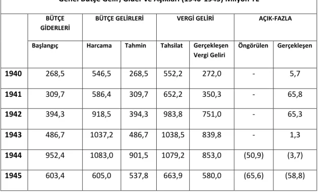 Tablo 6- Genel Bütçe Gelir, Gider ve Açıkları (1940-1945)  
