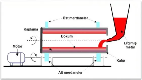 Şekil 3.3. Santrifüj Döküm Yöntemi 