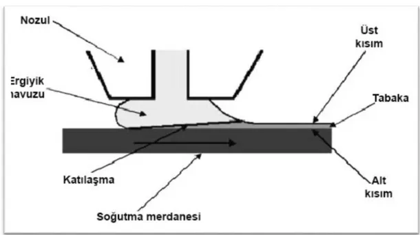 Şekil 3.4. Şerit Döküm Yöntemi 