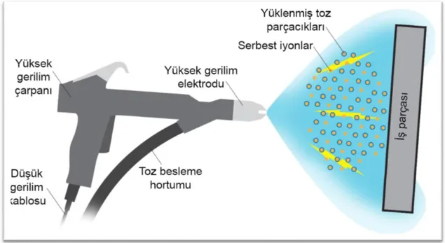 Şekil 3.5. Kaplama Yöntemleri 