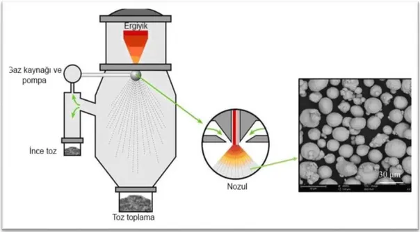 Şekil 3.6. Gaz Atomizasyon Teknikleri 