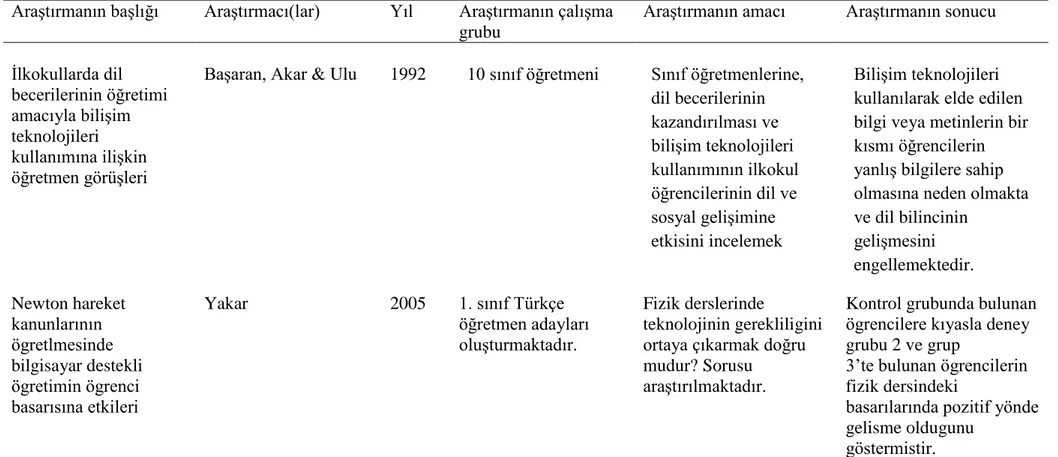 Tablo 2. Araştırma başlığına göre yurt içindeki araştırmalar 