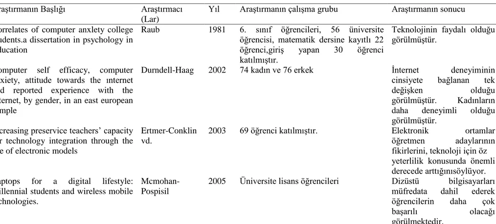 Tablo 3. Araştırma başlığına göre yurt dışındaki araştırmalar 