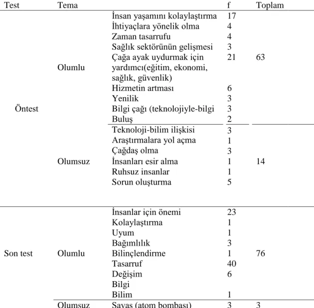 Tablo 7. Sınıf öğretmeni adaylarının teknolojinin değişimi/gelişimine yönelik verdikleri    