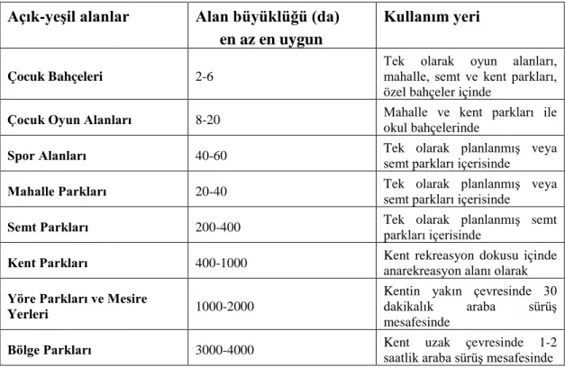 Tablo 2.5 Açık-Yeşil alanların ölçütü tablosu  