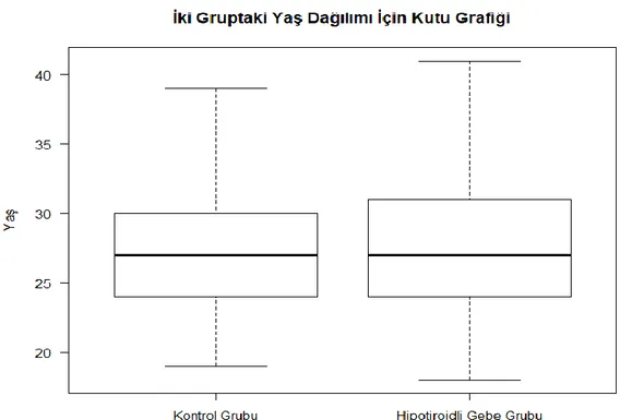 Grafik 5.1.  İki grup arasındaki yaş dağılımındaki farklılık için kutu grafiği